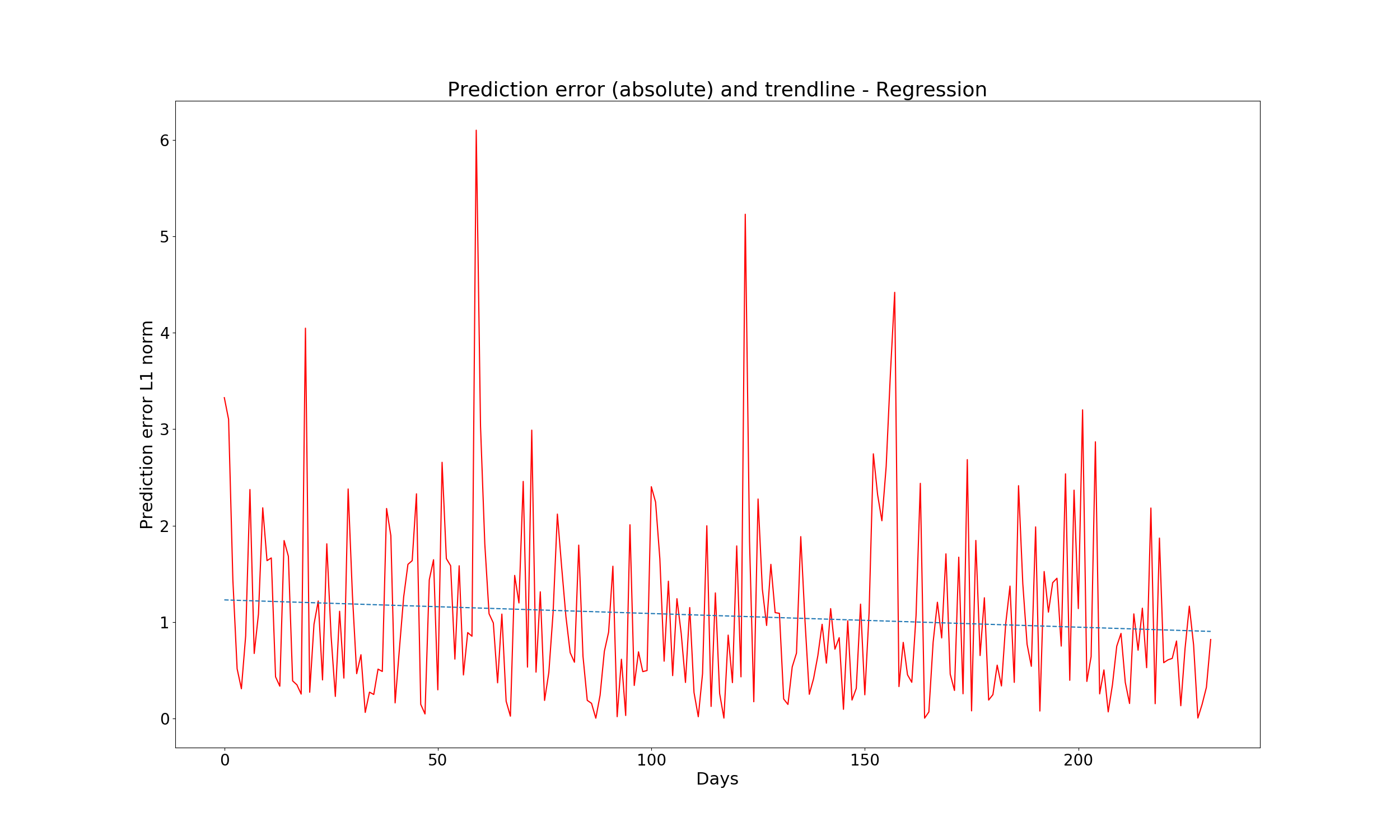 abs_error_trendline
