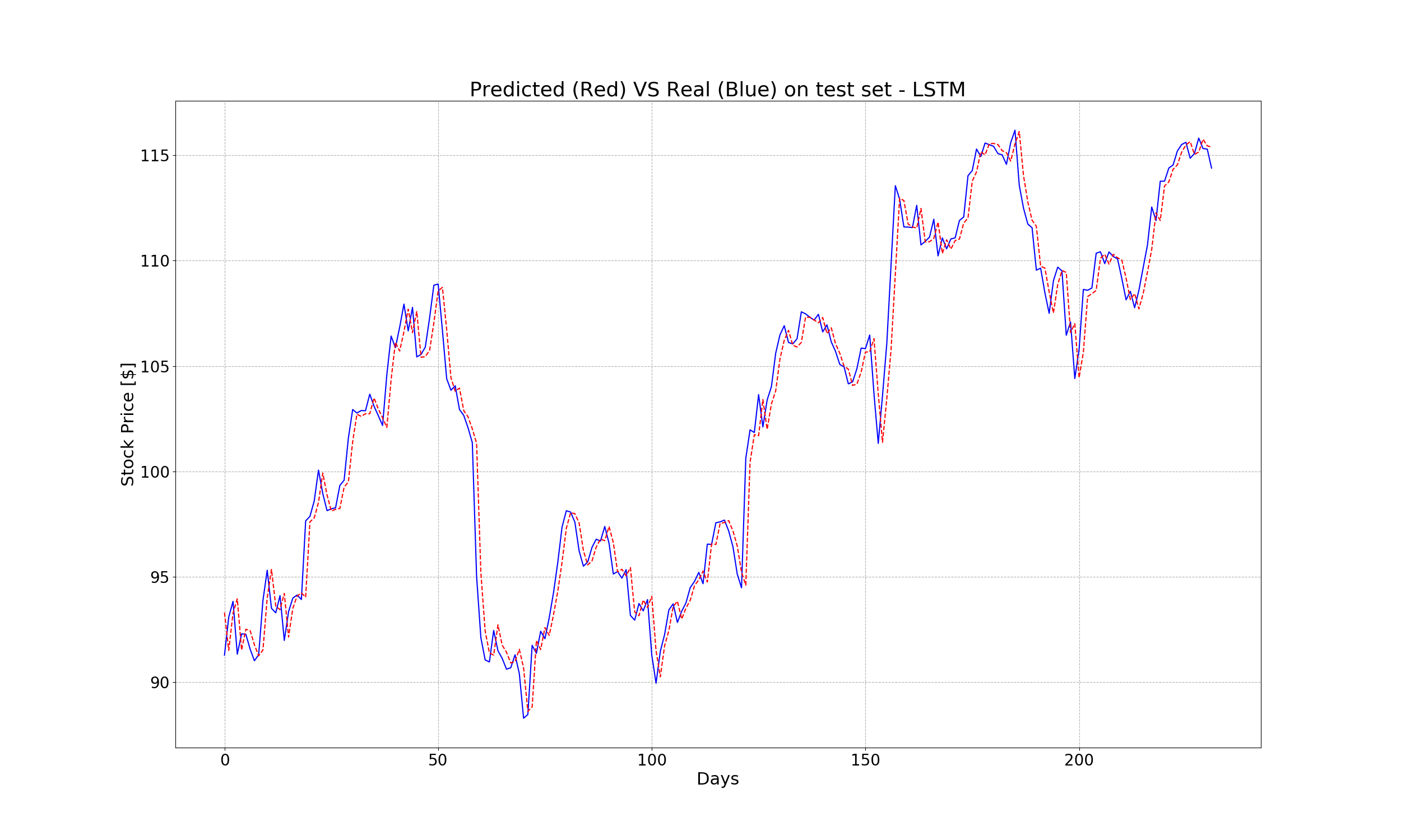 predicted_vs_real_test_lstm