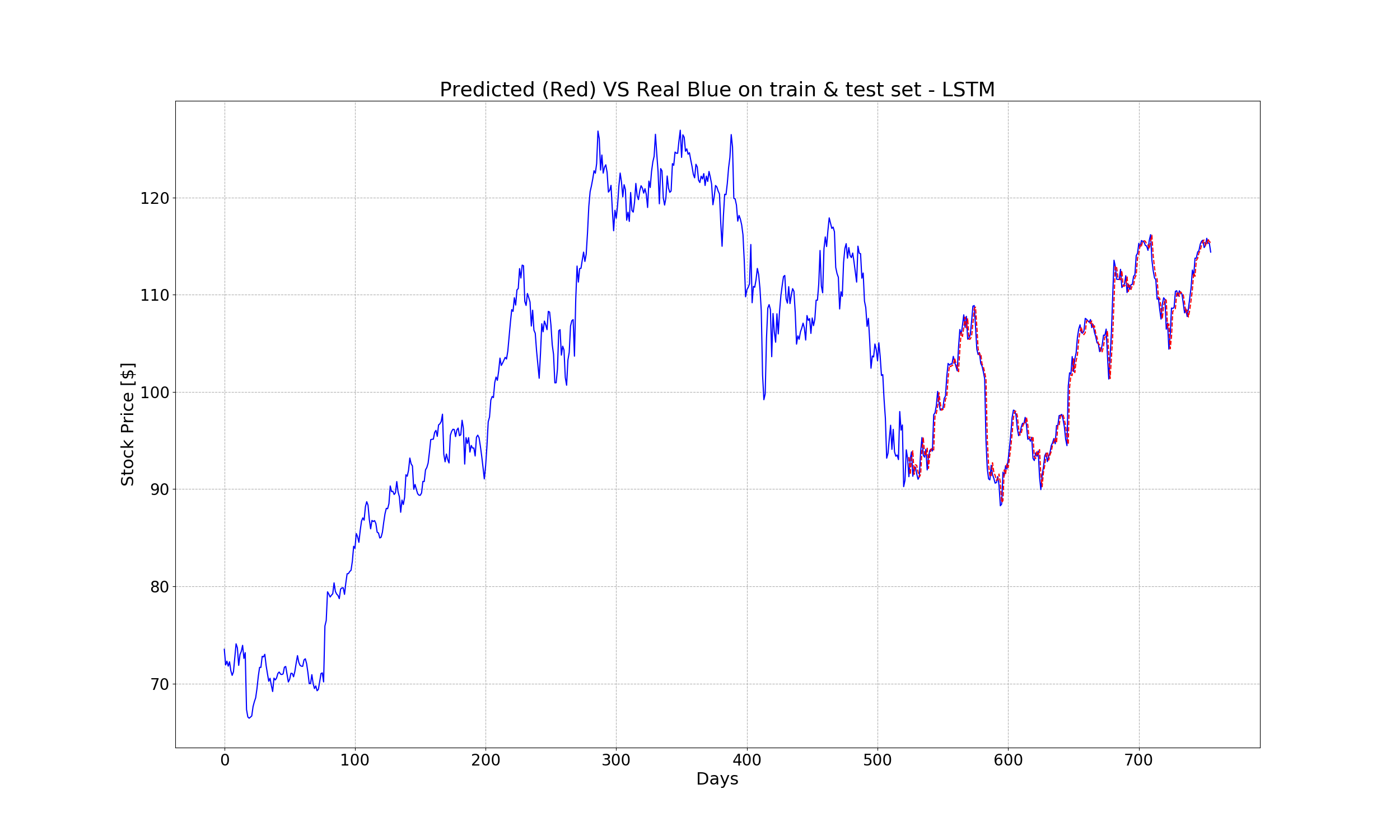 predicted_vs_real_train_test_lstm