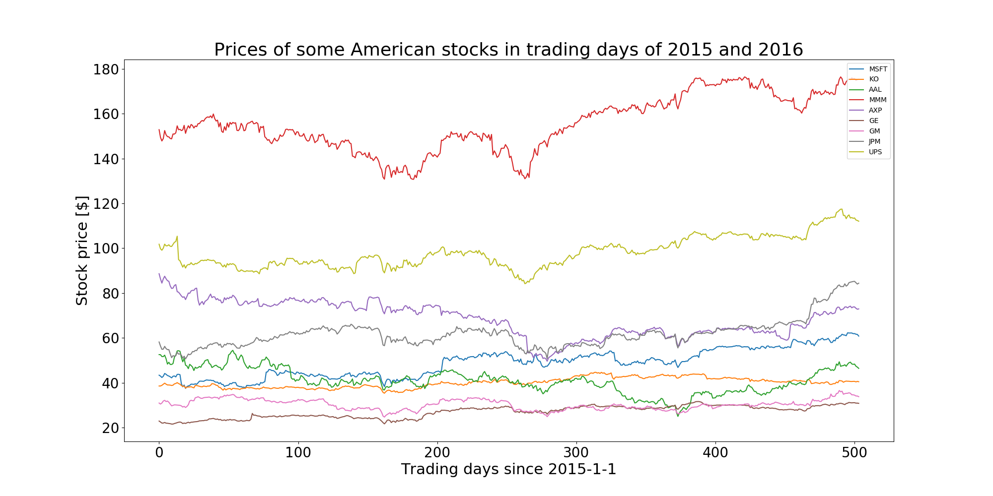US_stock_prices_2015_2016